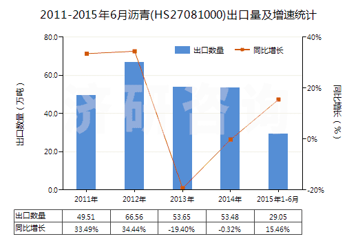 2011-2015年6月瀝青(HS27081000)出口量及增速統(tǒng)計(jì)